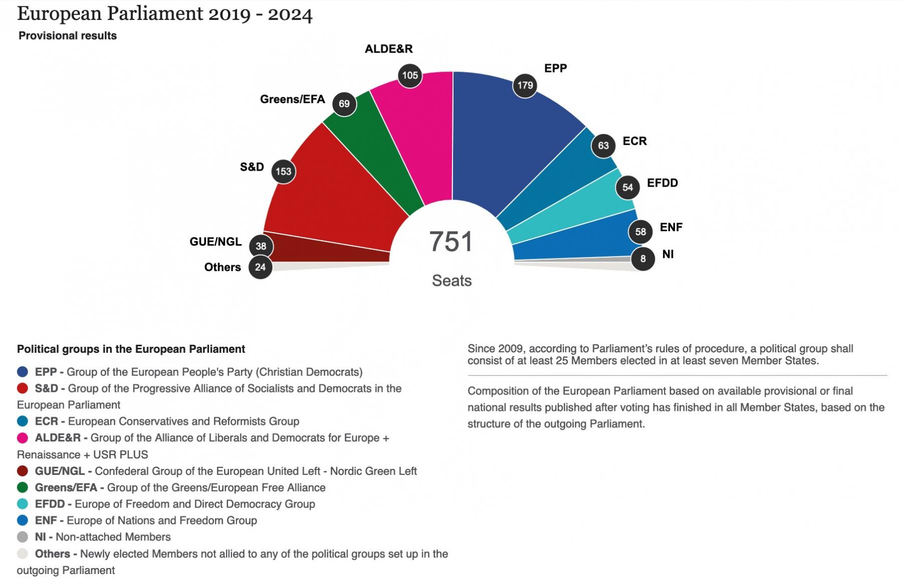 The provision election results for the European Parliament in 2019 to 2024